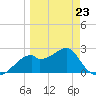 Dog Island West tide chart for Monday, March 23, 2026