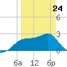 Dog Island West tide chart for Tuesday, March 24, 2026