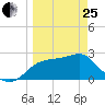 Dog Island West tide chart for Wednesday, March 25, 2026