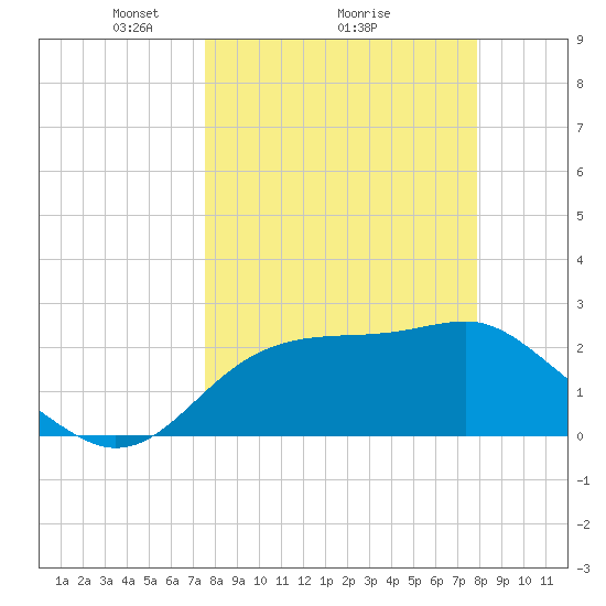 Dog Island West tide chart for Thursday, March 26, 2026