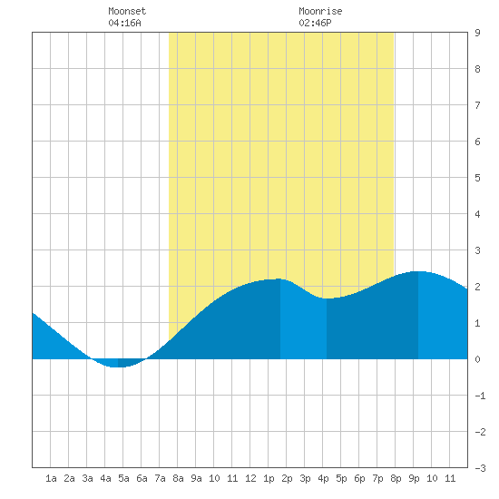 Dog Island West tide chart for Friday, March 27, 2026