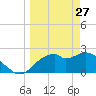 Dog Island West tide chart for Friday, March 27, 2026