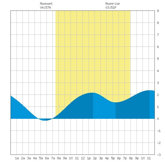 Dog Island West tide chart for Saturday, March 28, 2026
