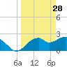 Dog Island West tide chart for Saturday, March 28, 2026