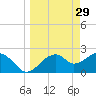Dog Island West tide chart for Sunday, March 29, 2026