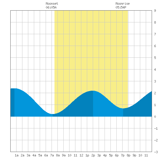 Dog Island West tide chart for Monday, March 30, 2026