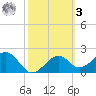 Dog Island West tide chart for Tuesday, March 3, 2026