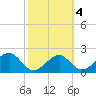 Dog Island West tide chart for Wednesday, March 4, 2026