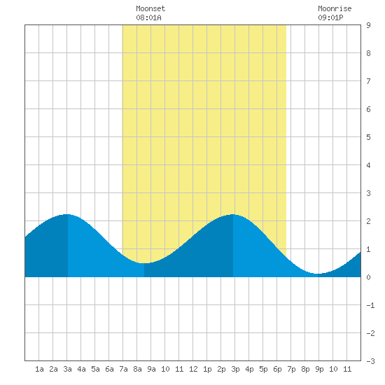 Dog Island West tide chart for Thursday, March 5, 2026