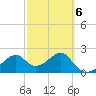 Dog Island West tide chart for Friday, March 6, 2026