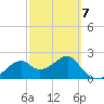 Dog Island West tide chart for Saturday, March 7, 2026