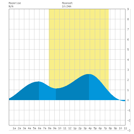 Dog Island West tide chart for Sunday, March 8, 2026