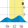 Dog Island West tide chart for Sunday, March 8, 2026