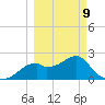 Dog Island West tide chart for Monday, March 9, 2026