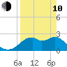 Dog Island West tide chart for Friday, April 10, 2026