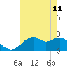 Dog Island West tide chart for Saturday, April 11, 2026