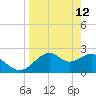 Dog Island West tide chart for Sunday, April 12, 2026
