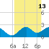 Dog Island West tide chart for Monday, April 13, 2026