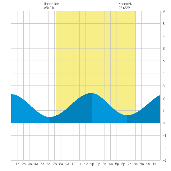 Dog Island West tide chart for Tuesday, April 14, 2026