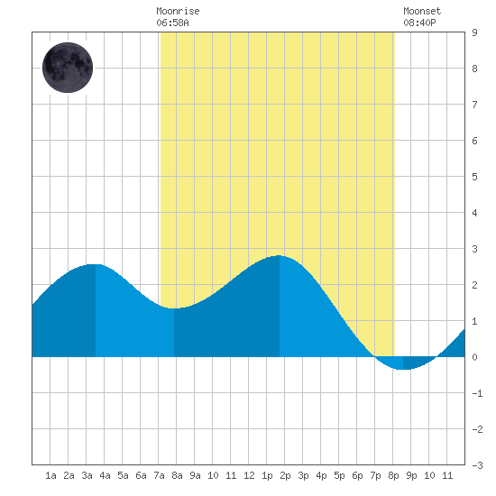 Dog Island West tide chart for Friday, April 17, 2026