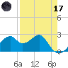 Dog Island West tide chart for Friday, April 17, 2026