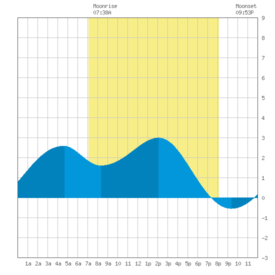 Dog Island West tide chart for Saturday, April 18, 2026
