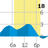 Dog Island West tide chart for Saturday, April 18, 2026