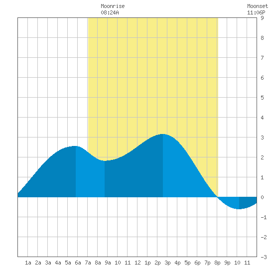 Dog Island West tide chart for Sunday, April 19, 2026