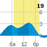 Dog Island West tide chart for Sunday, April 19, 2026