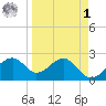 Dog Island West tide chart for Wednesday, April 1, 2026