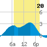 Dog Island West tide chart for Monday, April 20, 2026