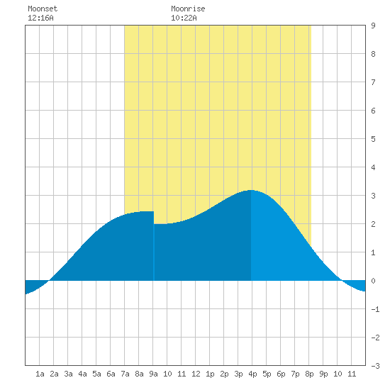 Dog Island West tide chart for Tuesday, April 21, 2026