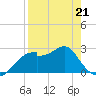Dog Island West tide chart for Tuesday, April 21, 2026