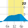 Dog Island West tide chart for Wednesday, April 22, 2026