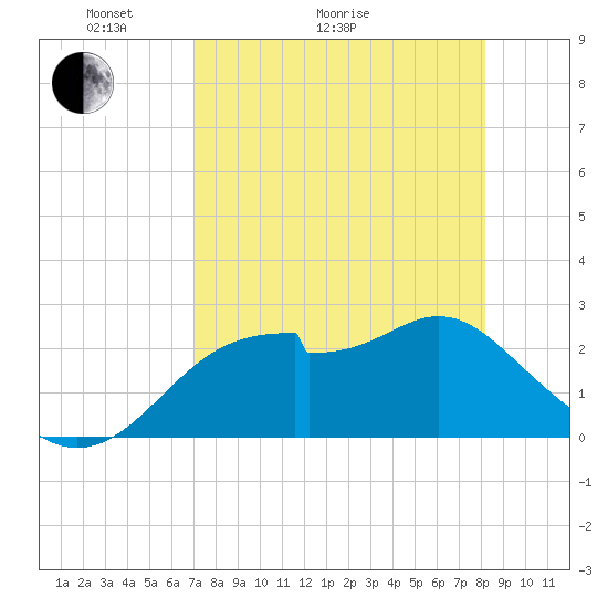 Dog Island West tide chart for Thursday, April 23, 2026