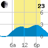Dog Island West tide chart for Thursday, April 23, 2026