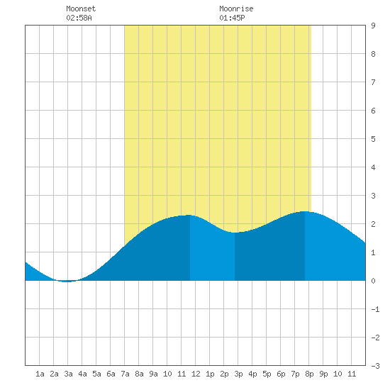 Dog Island West tide chart for Friday, April 24, 2026