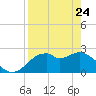 Dog Island West tide chart for Friday, April 24, 2026