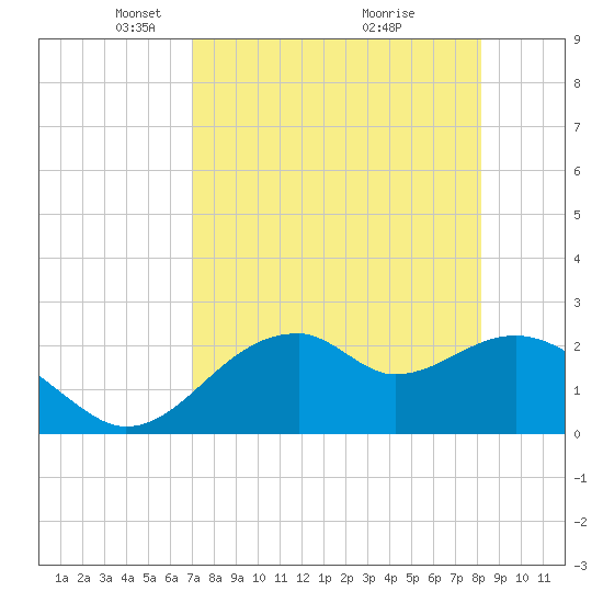 Dog Island West tide chart for Saturday, April 25, 2026