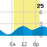 Dog Island West tide chart for Saturday, April 25, 2026