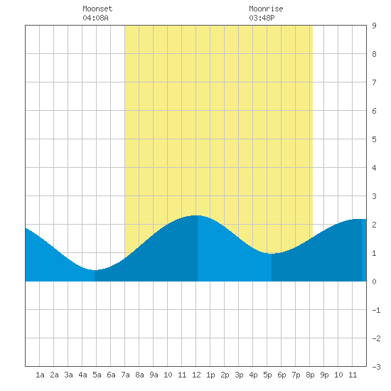 Dog Island West tide chart for Sunday, April 26, 2026