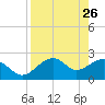 Dog Island West tide chart for Sunday, April 26, 2026