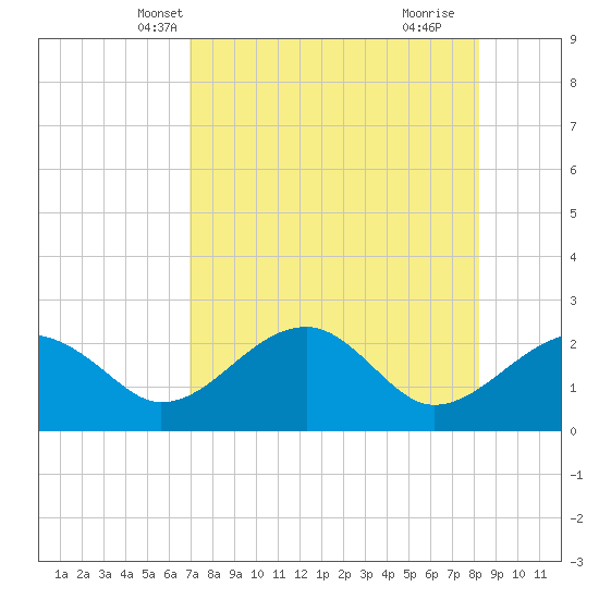 Dog Island West tide chart for Monday, April 27, 2026