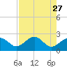 Dog Island West tide chart for Monday, April 27, 2026