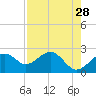 Dog Island West tide chart for Tuesday, April 28, 2026