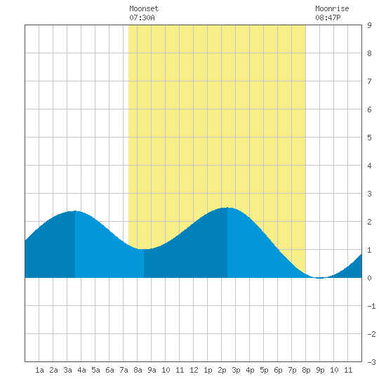 Dog Island West tide chart for Thursday, April 2, 2026