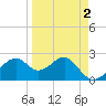 Dog Island West tide chart for Thursday, April 2, 2026
