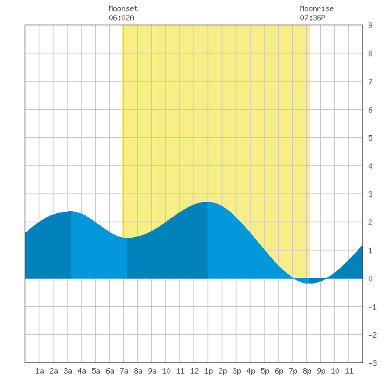Dog Island West tide chart for Thursday, April 30, 2026