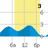 Dog Island West tide chart for Friday, April 3, 2026