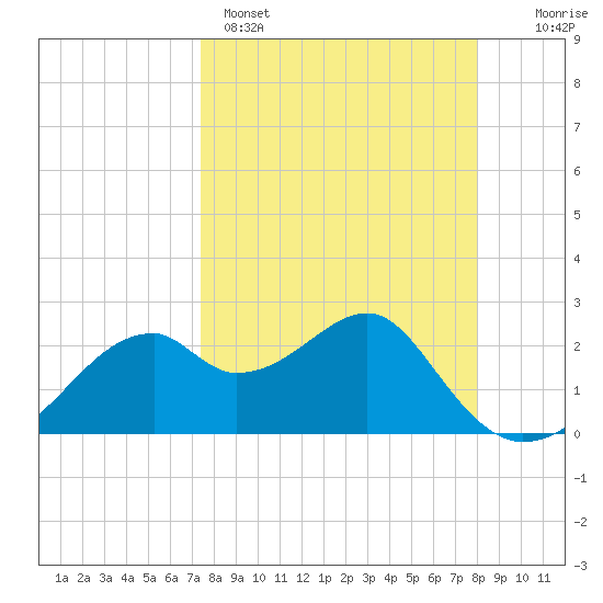 Dog Island West tide chart for Saturday, April 4, 2026
